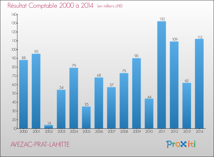 Evolution du résultat comptable pour la commune de AVEZAC-PRAT-LAHITTE de 2000 à 2014 Evolution du résultat comptable pour AVEZAC-PRAT-LAHITTE de 2000 à 2014