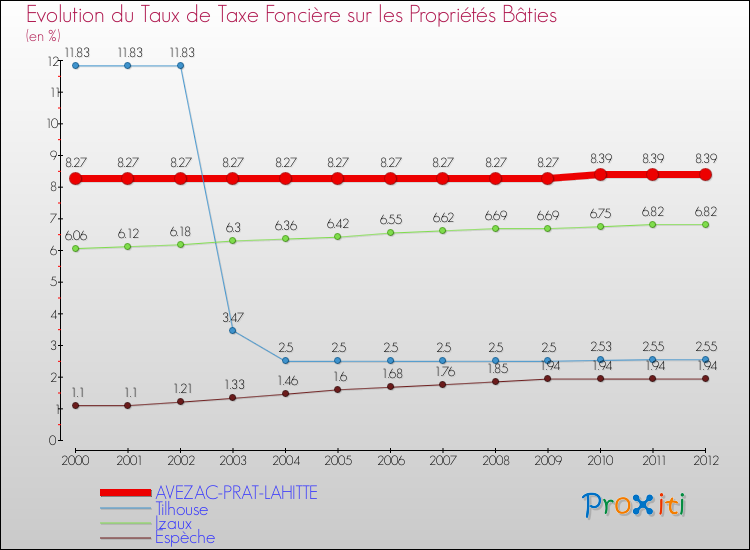 Evolution du taux de la taxe foncière sur le bati pour AVEZAC-PRAT-LAHITTE et les communes proches de 2000 à 2012 Comparaison des taux de taxe foncière sur le bati pour AVEZAC-PRAT-LAHITTE et les communes voisines de 2000 à 2012