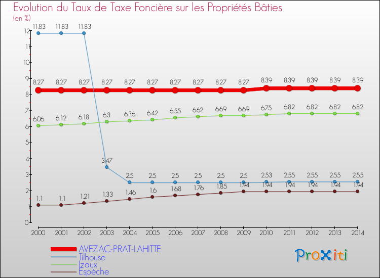 Evolution du taux de la taxe foncière sur le bati pour AVEZAC-PRAT-LAHITTE et les communes proches de 2000 à 2014 Comparaison des taux de taxe foncière sur le bati pour AVEZAC-PRAT-LAHITTE et les communes voisines de 2000 à 2014
