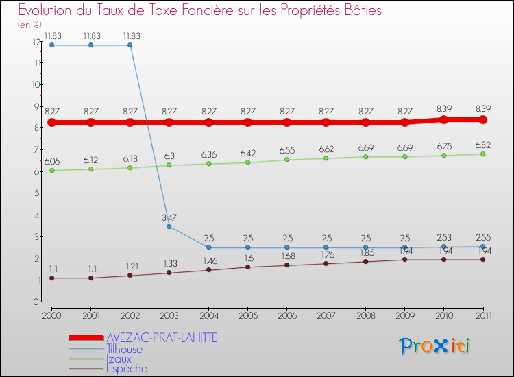 Evolution du taux de la taxe foncière sur le bati pour AVEZAC-PRAT-LAHITTE et les communes proches Comparaison des taux de taxe foncière sur le bati pour AVEZAC-PRAT-LAHITTE et les communes voisines