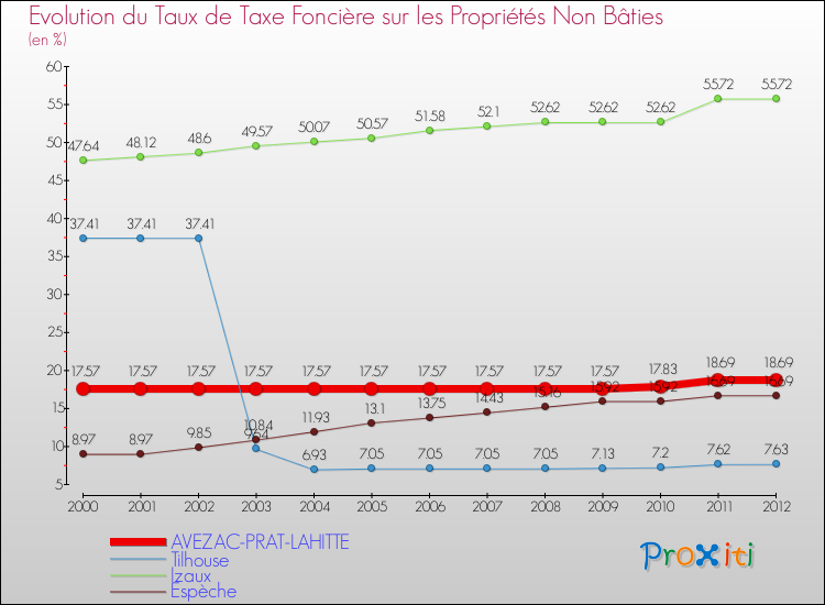 Evolution du taux de la taxe foncière sur les immeubles et terrains non batis pour AVEZAC-PRAT-LAHITTE et les communes proches de 2000 à 2012 Comparaison des taux de la taxe foncière sur les immeubles et terrains non batis pour AVEZAC-PRAT-LAHITTE et les communes voisines de 2000 à 2012