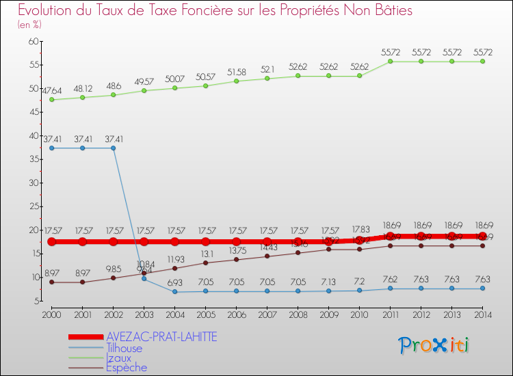 Evolution du taux de la taxe foncière sur les immeubles et terrains non batis pour AVEZAC-PRAT-LAHITTE et les communes proches de 2000 à 2014 Comparaison des taux de la taxe foncière sur les immeubles et terrains non batis pour AVEZAC-PRAT-LAHITTE et les communes voisines de 2000 à 2014