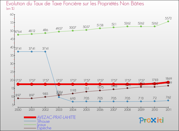 Evolution du taux de la taxe foncière sur les immeubles et terrains non batis pour AVEZAC-PRAT-LAHITTE et les communes proches Comparaison des taux de la taxe foncière sur les immeubles et terrains non batis pour AVEZAC-PRAT-LAHITTE et les communes voisines