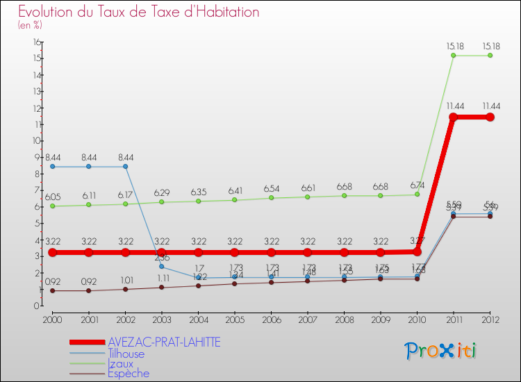 Evolution du taux de la taxe d'habitation pour AVEZAC-PRAT-LAHITTE et les communes proches Comparaison des taux de la taxe d'habitation pour AVEZAC-PRAT-LAHITTE et les communes voisines