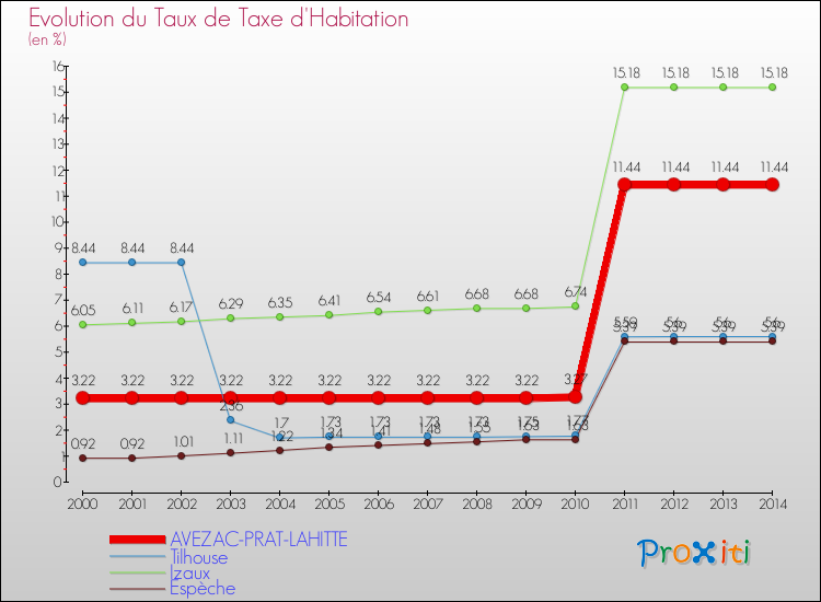 Evolution du taux de la taxe d'habitation pour AVEZAC-PRAT-LAHITTE et les communes proches de 2000 à 2014 Comparaison des taux de la taxe d'habitation pour AVEZAC-PRAT-LAHITTE et les communes voisines de 2000 à 2014