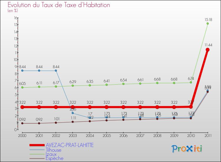 Evolution du taux de la taxe d'habitation pour AVEZAC-PRAT-LAHITTE et les communes proches Comparaison des taux de la taxe d'habitation pour AVEZAC-PRAT-LAHITTE et les communes voisines