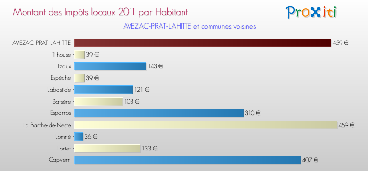 Montant des impôts locaux par Habitant pour AVEZAC-PRAT-LAHITTE et les communes proches Comparaison des impôts locaux par habitant pour AVEZAC-PRAT-LAHITTE et les communes voisines