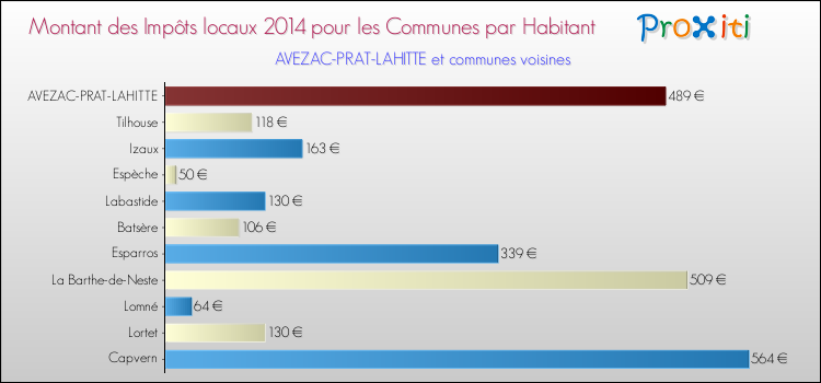 Montant des impôts locaux par Habitant pour AVEZAC-PRAT-LAHITTE et les communes proches en 2014 Comparaison des impôts locaux par habitant pour AVEZAC-PRAT-LAHITTE et les communes voisines en 2014