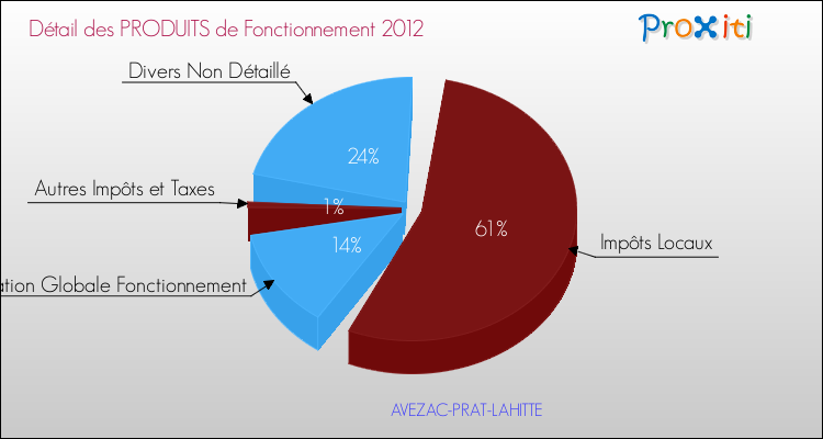 Décomposition du Budget de Fonctionnement 2012 de la commune de AVEZAC-PRAT-LAHITTE Budget de Fonctionnement 2012 pour la commune de AVEZAC-PRAT-LAHITTE