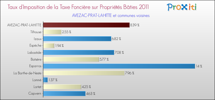Taux d'imposition de la taxe foncière sur le bati 2011 pour AVEZAC-PRAT-LAHITTE et les communes proches Comparaison des taux d'imposition de la taxe foncière sur le bati 2011 pour AVEZAC-PRAT-LAHITTE et les communes voisines