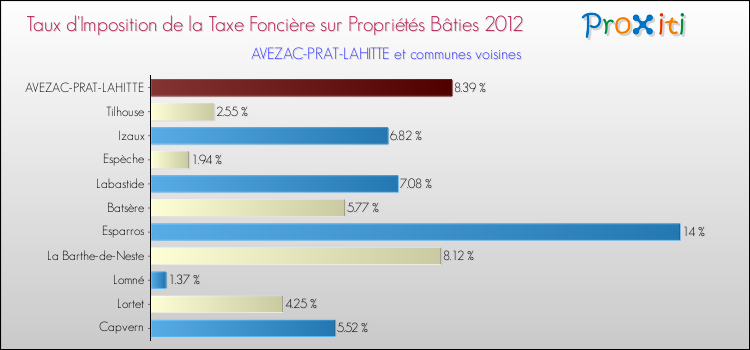 Taux d'imposition de la taxe foncière sur le bati 2012 pour AVEZAC-PRAT-LAHITTE et les communes proches Comparaison des taux d'imposition de la taxe foncière sur le bati 2012 pour AVEZAC-PRAT-LAHITTE et les communes voisines