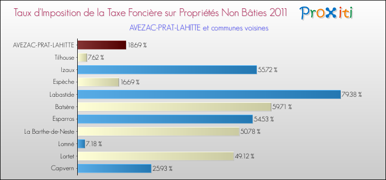 Taux d'imposition de la taxe foncière sur les immeubles et terrains non batis 2011 pour AVEZAC-PRAT-LAHITTE et les communes proches Comparaison des taux d'imposition de la taxe foncière sur les immeubles et terrains non batis 2011 pour AVEZAC-PRAT-LAHITTE et les communes voisines