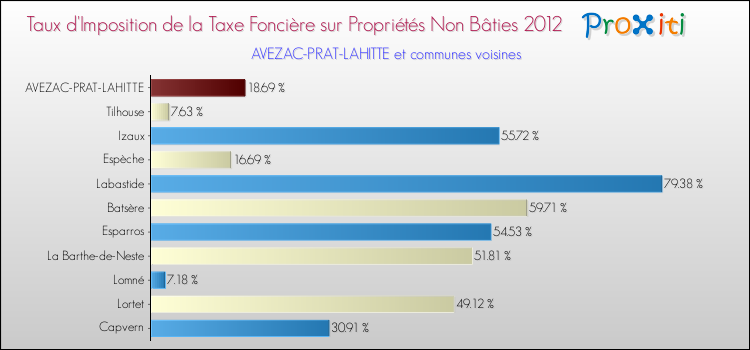 Taux d'imposition de la taxe foncière sur les immeubles et terrains non batis 2012 pour AVEZAC-PRAT-LAHITTE et les communes proches Comparaison des taux d'imposition de la taxe foncière sur les immeubles et terrains non batis 2012 pour AVEZAC-PRAT-LAHITTE et les communes voisines