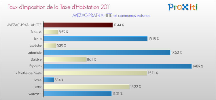 Taux d'imposition de la taxe d'habitation 2011 pour AVEZAC-PRAT-LAHITTE et les communes proches Comparaison des taux d'imposition de la taxe d'habitation 2011 pour AVEZAC-PRAT-LAHITTE et les communes voisines