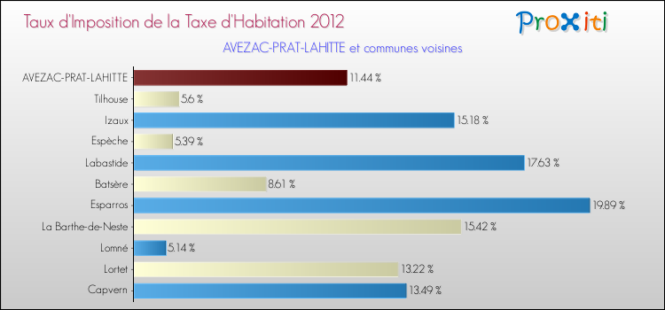Taux d'imposition de la taxe d'habitation 2012 pour AVEZAC-PRAT-LAHITTE et les communes proches Comparaison des taux d'imposition de la taxe d'habitation 2012 pour AVEZAC-PRAT-LAHITTE et les communes voisines