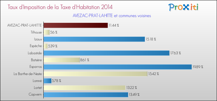 Taux d'imposition de la taxe d'habitation 2014 pour AVEZAC-PRAT-LAHITTE et les communes proches Comparaison des taux d'imposition de la taxe d'habitation 2014 pour AVEZAC-PRAT-LAHITTE et les communes voisines