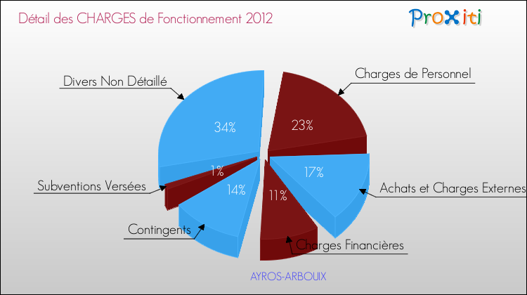 Décomposition des Charges de Fonctionnement 2012 de la commune de AYROS-ARBOUIX Charges de Fonctionnement 2012 pour la commune de AYROS-ARBOUIX