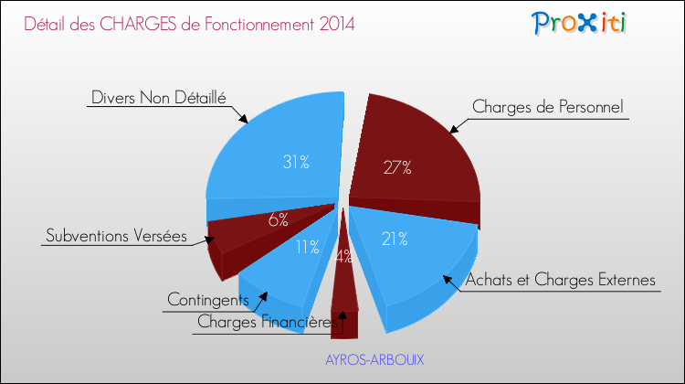 Décomposition des Charges de Fonctionnement 2014 de la commune de AYROS-ARBOUIX Charges de Fonctionnement 2014 pour la commune de AYROS-ARBOUIX
