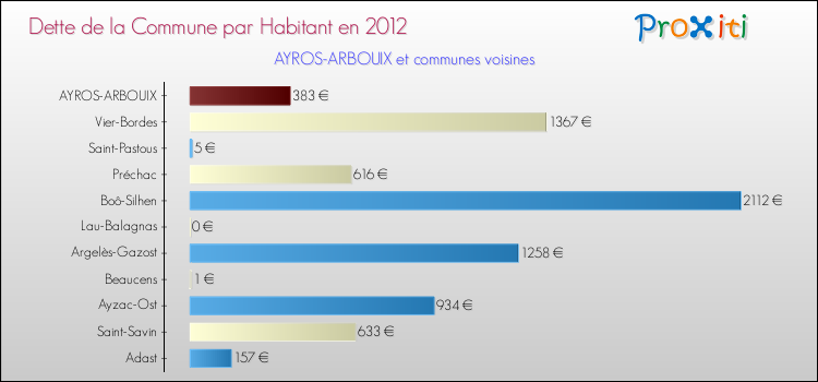 Dette par habitant de la commune en 2012 pour AYROS-ARBOUIX et les communes proches Comparaison de la dette par habitant de la commune en 2012 pour AYROS-ARBOUIX et les communes voisines