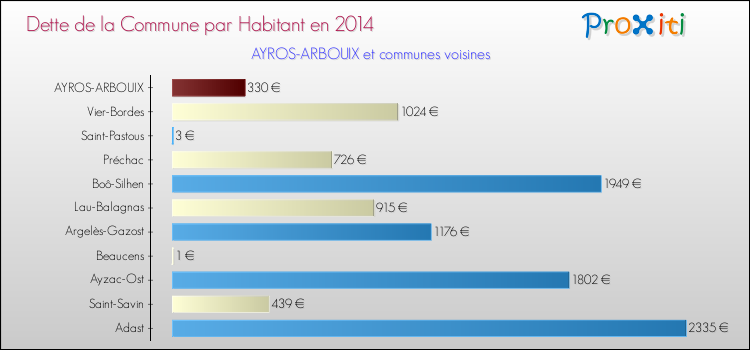 Dette par habitant de la commune en 2014 pour AYROS-ARBOUIX et les communes proches Comparaison de la dette par habitant de la commune en 2014 pour AYROS-ARBOUIX et les communes voisines
