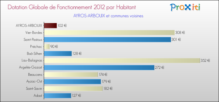 Montant des dotations globales de fonctionnement DGF par Habitant pour AYROS-ARBOUIX et les communes proches Comparaison des des dotations globales de fonctionnement DGF par habitant pour AYROS-ARBOUIX et les communes voisines