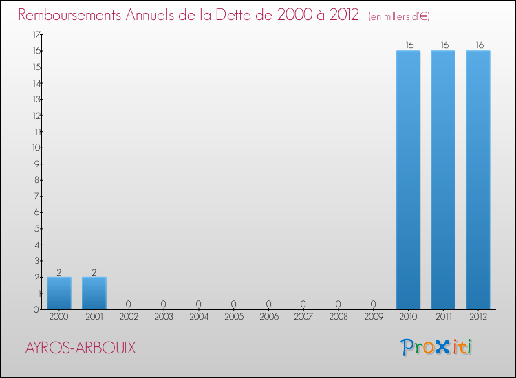 Evolution de l'annuité de la dette pour la commune de AYROS-ARBOUIX de 2000 à 2012 Annuités de la dette pour AYROS-ARBOUIX de 2000 à 2012