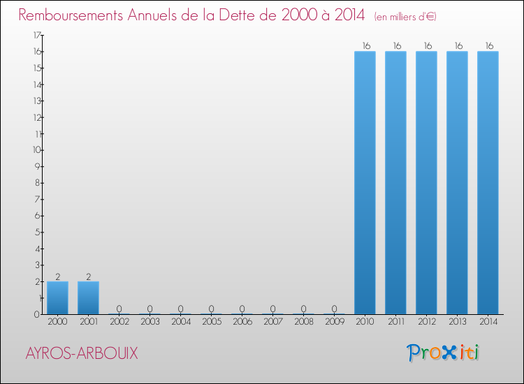 Evolution de l'annuité de la dette pour la commune de AYROS-ARBOUIX de 2000 à 2014 Annuités de la dette pour AYROS-ARBOUIX de 2000 à 2014