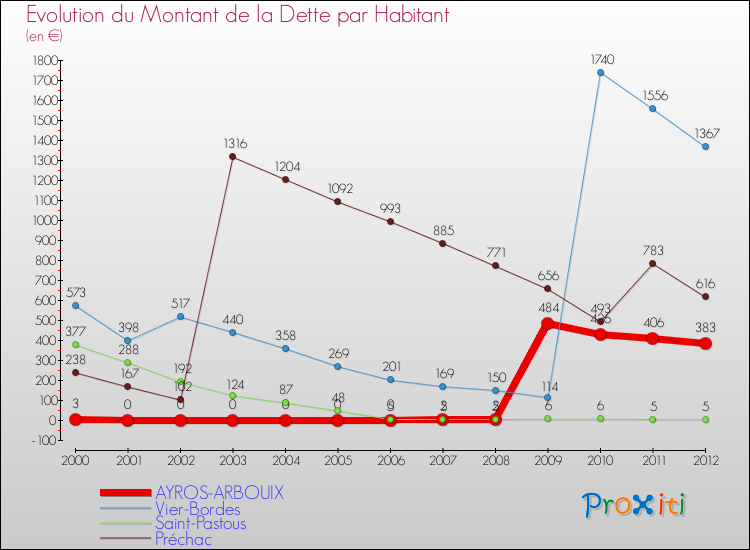 Evolution de la dette par habitant pour la commune de AYROS-ARBOUIX et les communes proches de 2000 à 2012 Comparaison de la dette par habitant pour AYROS-ARBOUIX et les communes voisines de 2000 à 2012