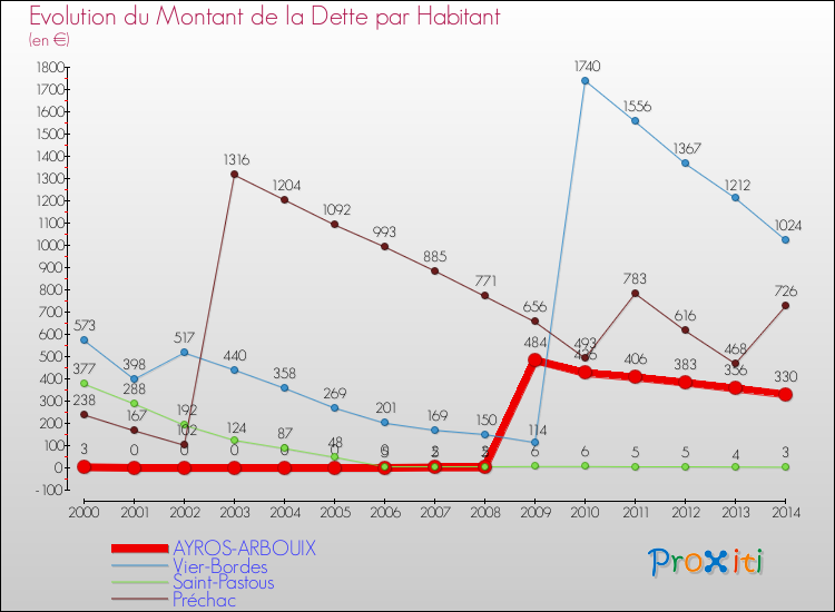 Evolution de la dette par habitant pour la commune de AYROS-ARBOUIX et les communes proches de 2000 à 2014 Comparaison de la dette par habitant pour AYROS-ARBOUIX et les communes voisines de 2000 à 2014