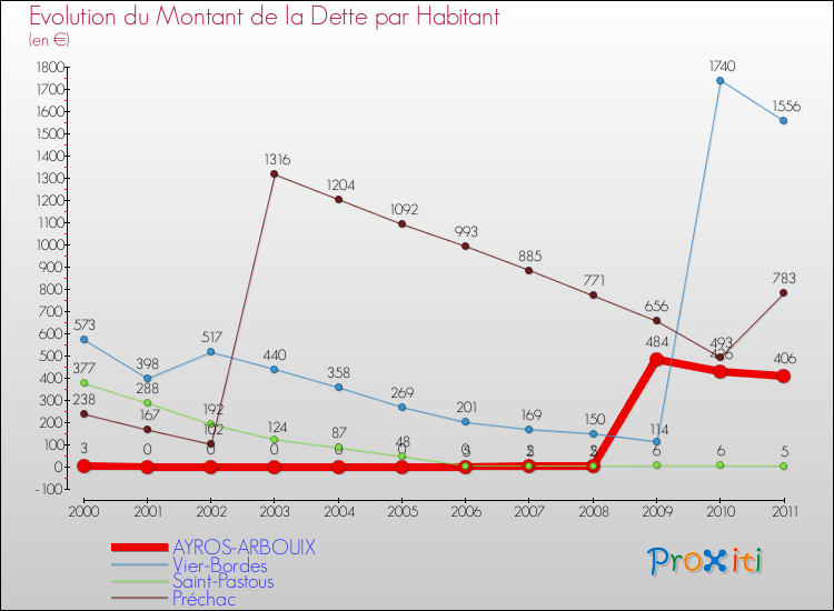 Evolution de la dette par habitant pour la commune de AYROS-ARBOUIX et les communes proches Comparaison de la dette par habitant pour AYROS-ARBOUIX et les communes voisines
