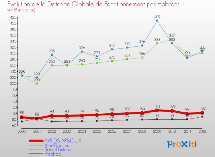 Evolution et montant de la dotation globale de fonctionnement par Habitant pour AYROS-ARBOUIX et les communes proches Comparaison des dotations globales de fonctionnement par habitant pour AYROS-ARBOUIX et les communes voisines