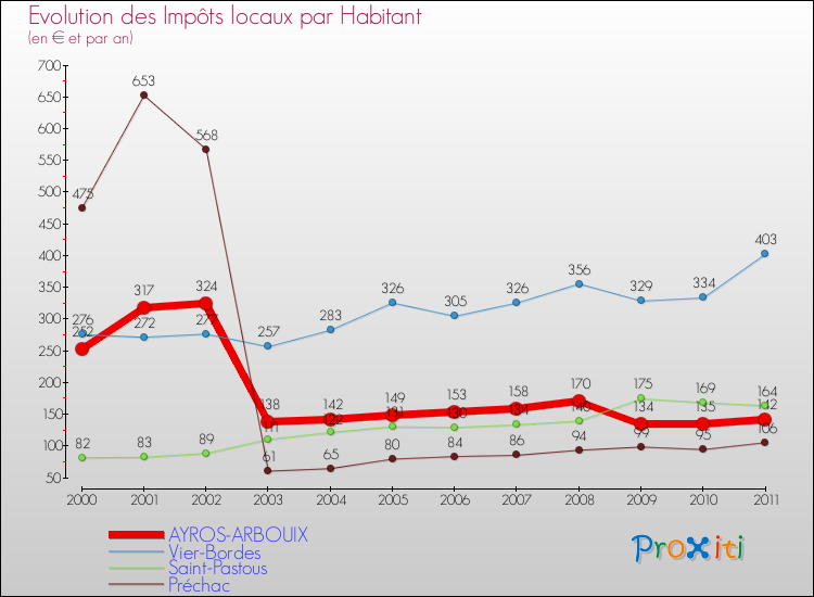 Evolution et montant des impôts locaux par Habitant pour AYROS-ARBOUIX et les communes proches Comparaison des impôts locaux par habitant pour AYROS-ARBOUIX et les communes voisines