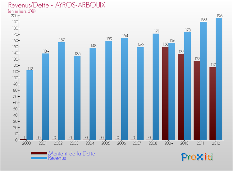 Evolution comparée de la dette et des revenus pour la commune de AYROS-ARBOUIX de 2000 à 2012 Comparaison de la dette et des revenus pour AYROS-ARBOUIX de 2000 à 2012