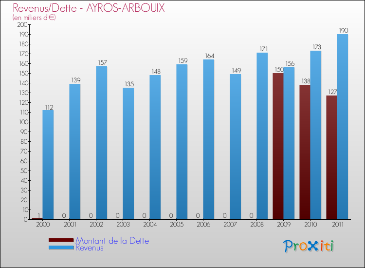 Evolution comparée de la dette et des revenus pour la commune de AYROS-ARBOUIX de 2000 à 2011 Comparaison de la dette et des revenus pour AYROS-ARBOUIX de 2000 à 2011