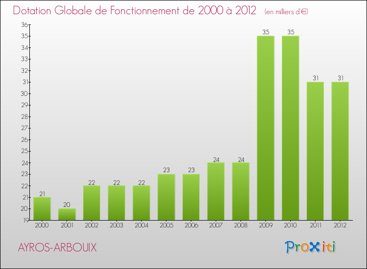 Evolution du montant de la Dotation Globale de Fonctionnement pour la commune de AYROS-ARBOUIX de 2000 à 2012 Evolution du montant de la Dotation Globale de Fonctionnement pour AYROS-ARBOUIX de 2000 à 2012