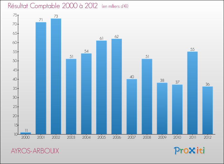 Evolution du résultat comptable pour la commune de AYROS-ARBOUIX de 2000 à 2012 Evolution du résultat comptable pour AYROS-ARBOUIX de 2000 à 2012