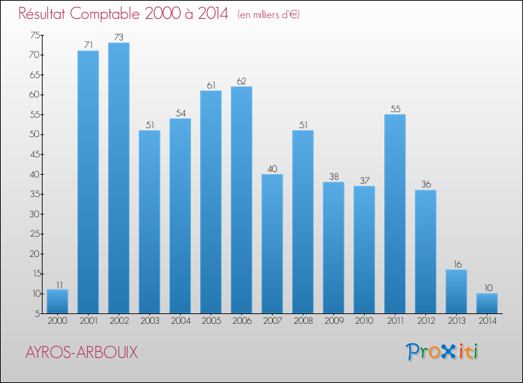 Evolution du résultat comptable pour la commune de AYROS-ARBOUIX de 2000 à 2014 Evolution du résultat comptable pour AYROS-ARBOUIX de 2000 à 2014