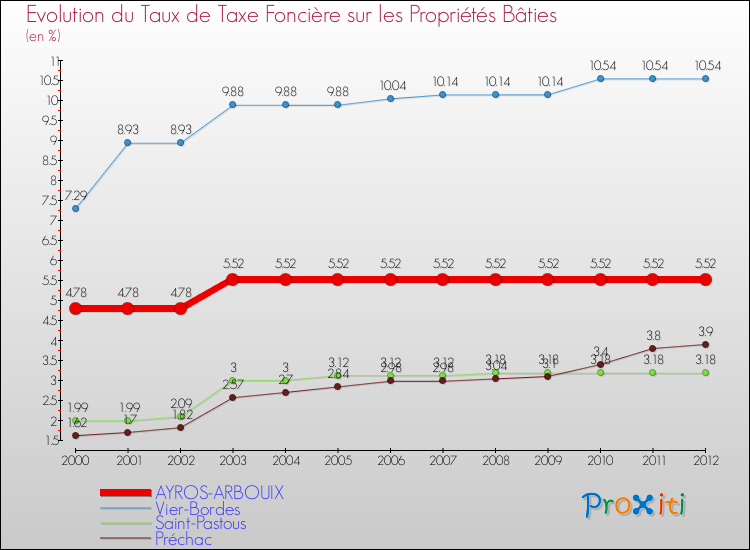 Evolution du taux de la taxe foncière sur le bati pour AYROS-ARBOUIX et les communes proches de 2000 à 2012 Comparaison des taux de taxe foncière sur le bati pour AYROS-ARBOUIX et les communes voisines de 2000 à 2012