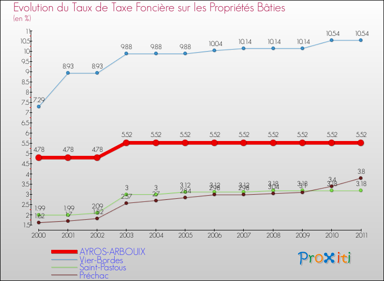 Evolution du taux de la taxe foncière sur le bati pour AYROS-ARBOUIX et les communes proches Comparaison des taux de taxe foncière sur le bati pour AYROS-ARBOUIX et les communes voisines