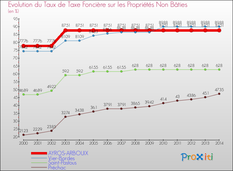 Evolution du taux de la taxe foncière sur les immeubles et terrains non batis pour AYROS-ARBOUIX et les communes proches de 2000 à 2014 Comparaison des taux de la taxe foncière sur les immeubles et terrains non batis pour AYROS-ARBOUIX et les communes voisines de 2000 à 2014