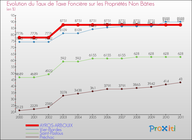 Evolution du taux de la taxe foncière sur les immeubles et terrains non batis pour AYROS-ARBOUIX et les communes proches Comparaison des taux de la taxe foncière sur les immeubles et terrains non batis pour AYROS-ARBOUIX et les communes voisines