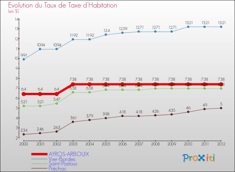 Evolution du taux de la taxe d'habitation pour AYROS-ARBOUIX et les communes proches Comparaison des taux de la taxe d'habitation pour AYROS-ARBOUIX et les communes voisines