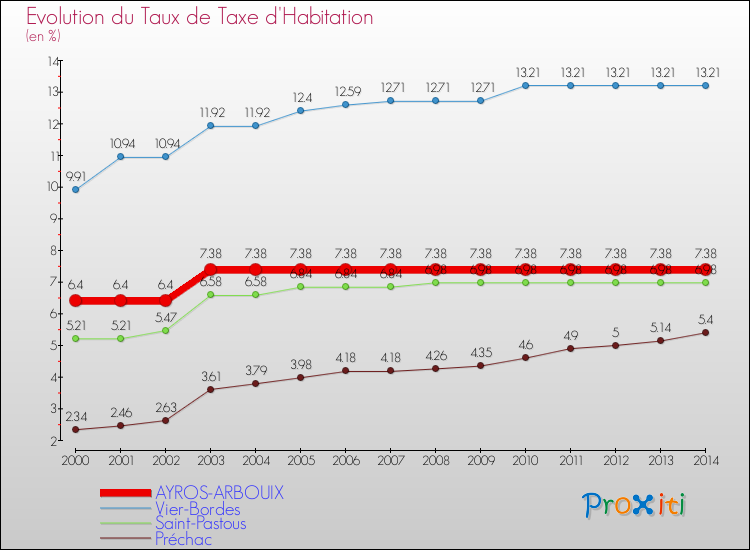 Evolution du taux de la taxe d'habitation pour AYROS-ARBOUIX et les communes proches de 2000 à 2014 Comparaison des taux de la taxe d'habitation pour AYROS-ARBOUIX et les communes voisines de 2000 à 2014