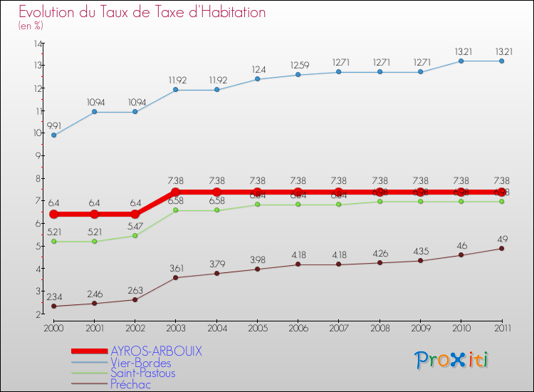 Evolution du taux de la taxe d'habitation pour AYROS-ARBOUIX et les communes proches Comparaison des taux de la taxe d'habitation pour AYROS-ARBOUIX et les communes voisines