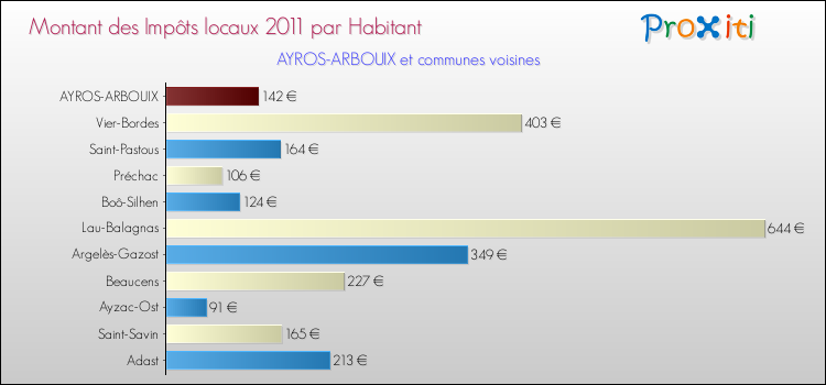 Montant des impôts locaux par Habitant pour AYROS-ARBOUIX et les communes proches Comparaison des impôts locaux par habitant pour AYROS-ARBOUIX et les communes voisines