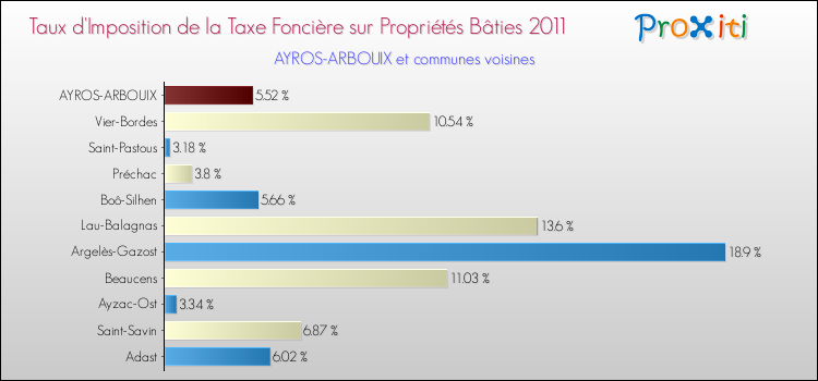 Taux d'imposition de la taxe foncière sur le bati 2011 pour AYROS-ARBOUIX et les communes proches Comparaison des taux d'imposition de la taxe foncière sur le bati 2011 pour AYROS-ARBOUIX et les communes voisines