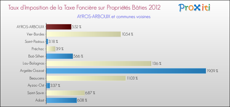 Taux d'imposition de la taxe foncière sur le bati 2012 pour AYROS-ARBOUIX et les communes proches Comparaison des taux d'imposition de la taxe foncière sur le bati 2012 pour AYROS-ARBOUIX et les communes voisines