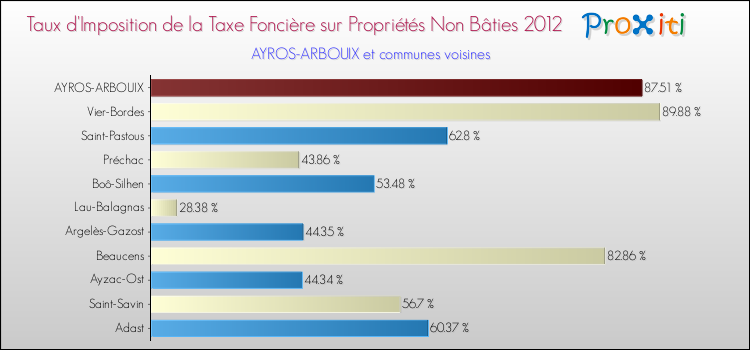 Taux d'imposition de la taxe foncière sur les immeubles et terrains non batis 2012 pour AYROS-ARBOUIX et les communes proches Comparaison des taux d'imposition de la taxe foncière sur les immeubles et terrains non batis 2012 pour AYROS-ARBOUIX et les communes voisines