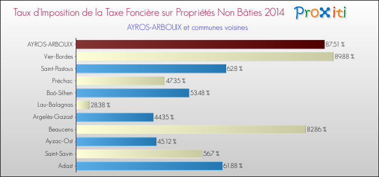 Taux d'imposition de la taxe foncière sur les immeubles et terrains non batis 2014 pour AYROS-ARBOUIX et les communes proches Comparaison des taux d'imposition de la taxe foncière sur les immeubles et terrains non batis 2014 pour AYROS-ARBOUIX et les communes voisines