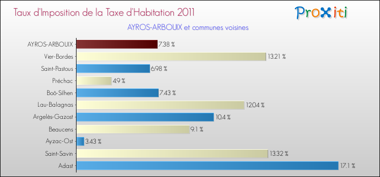Taux d'imposition de la taxe d'habitation 2011 pour AYROS-ARBOUIX et les communes proches Comparaison des taux d'imposition de la taxe d'habitation 2011 pour AYROS-ARBOUIX et les communes voisines